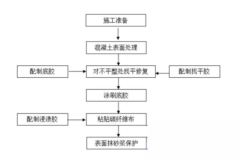 通海碳纤维加固的优势以及使用方法